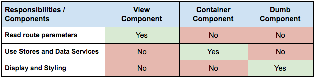 angular-components-responsibilities-table